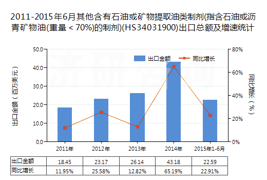 2011-2015年6月其他含有石油或礦物提取油類制劑(指含石油或?yàn)r青礦物油(重量＜70%)的制劑)(HS34031900)出口總額及增速統(tǒng)計(jì)